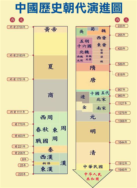 歷史年代表口訣|中國歷史朝代順序表順口溜完整版，各個版本大全，你。